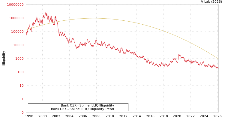 graph of Bank OZK ILLIQ-SMEM