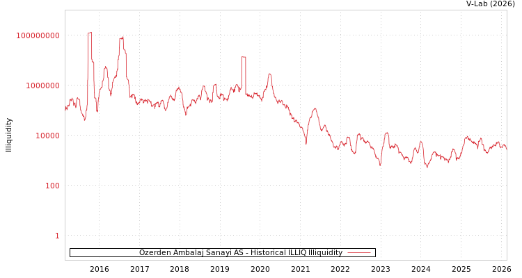 graph of Ozerden Ambalaj Sanayi AS ILLIQ-HIST