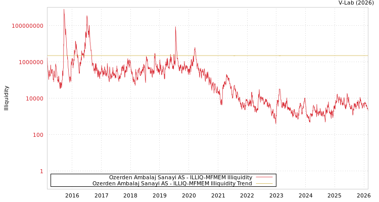 graph of Ozerden Ambalaj Sanayi AS ILLIQ-MFMEM