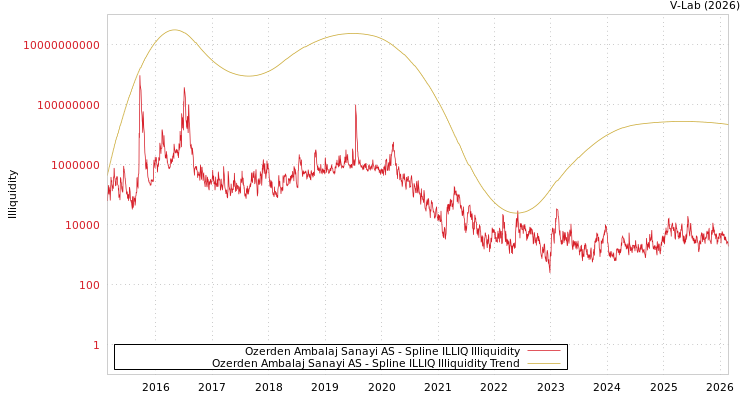 graph of Ozerden Ambalaj Sanayi AS ILLIQ-SMEM
