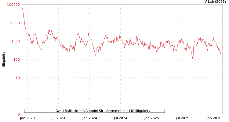 graph of Ozsu Balik Uretim Anonim Sir ILLIQ-AMEM