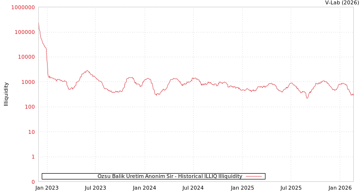 graph of Ozsu Balik Uretim Anonim Sir ILLIQ-HIST