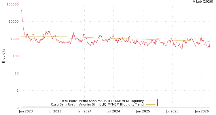 graph of Ozsu Balik Uretim Anonim Sir ILLIQ-MFMEM