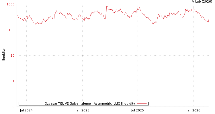 graph of Ozyasar TEL VE Galvanizleme ILLIQ-AMEM