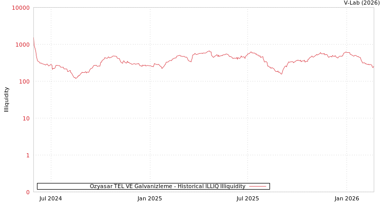 graph of Ozyasar TEL VE Galvanizleme ILLIQ-HIST