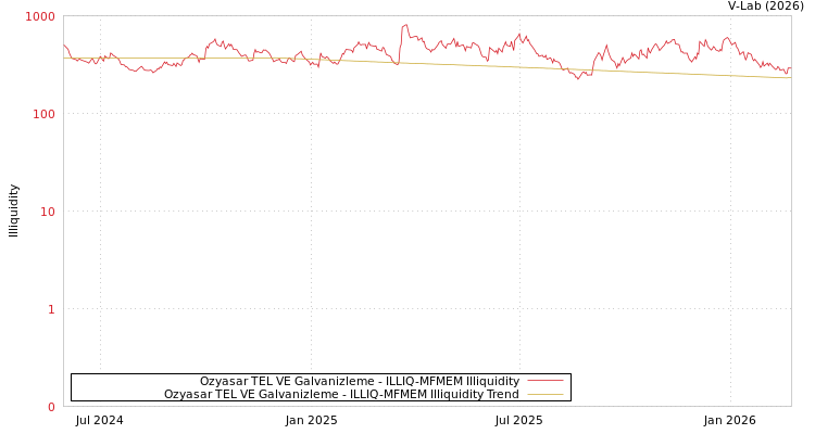 graph of Ozyasar TEL VE Galvanizleme ILLIQ-MFMEM