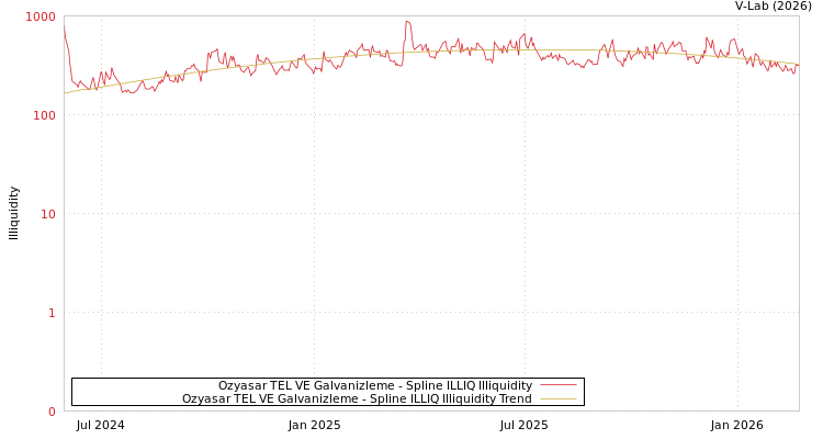 graph of Ozyasar TEL VE Galvanizleme ILLIQ-SMEM