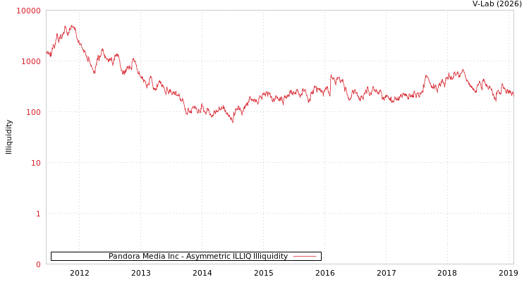 graph of Pandora Media Inc ILLIQ-AMEM