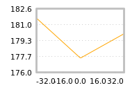 Impact of return on liquidity tomorrow