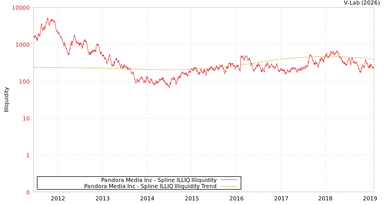 graph of Pandora Media Inc ILLIQ-SMEM
