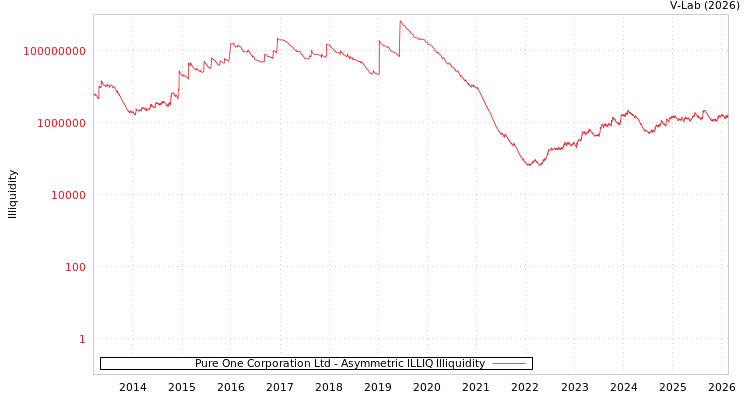 graph of Pure One Corporation Ltd ILLIQ-AMEM