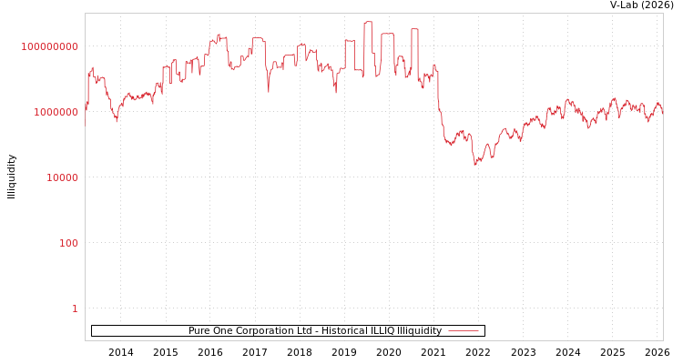 graph of Pure One Corporation Ltd ILLIQ-HIST