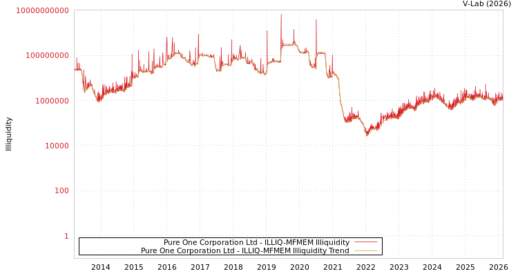 graph of Pure One Corporation Ltd ILLIQ-MFMEM