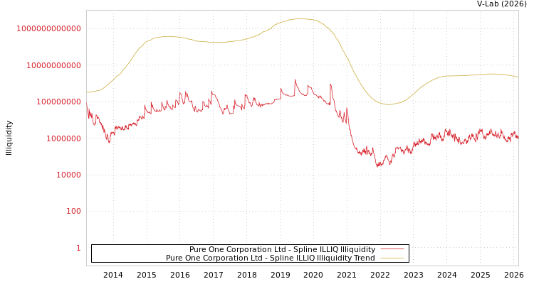 graph of Pure One Corporation Ltd ILLIQ-SMEM