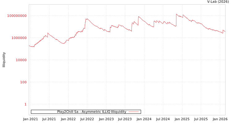 graph of Play2Chill Sa ILLIQ-AMEM
