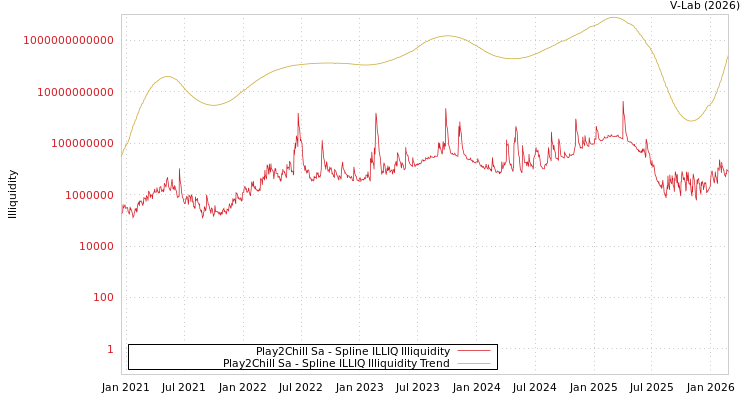 graph of Play2Chill Sa ILLIQ-SMEM