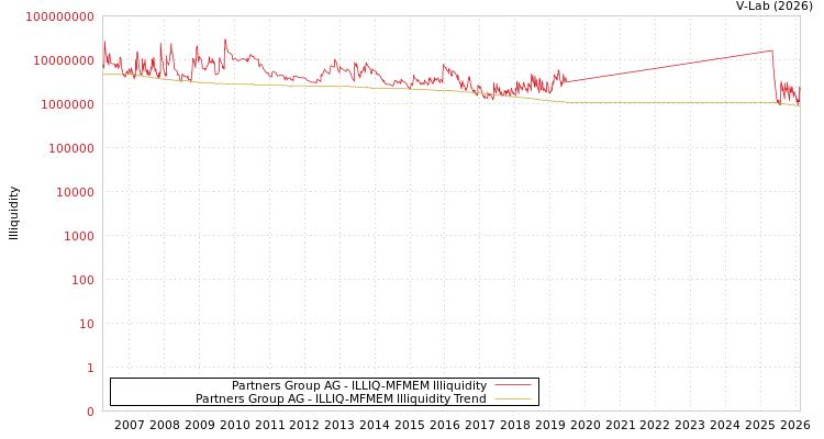 graph of Partners Group AG ILLIQ-MFMEM