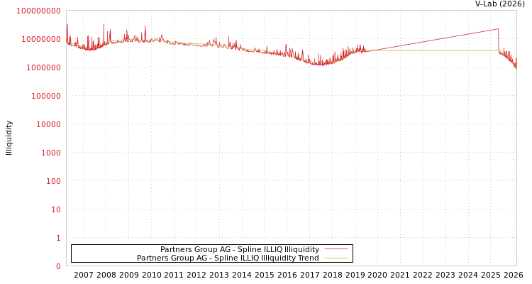 graph of Partners Group AG ILLIQ-SMEM
