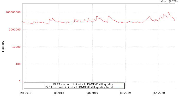 graph of P2P Transport Limited ILLIQ-MFMEM