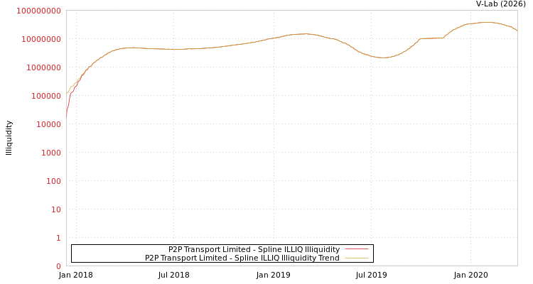 graph of P2P Transport Limited ILLIQ-SMEM