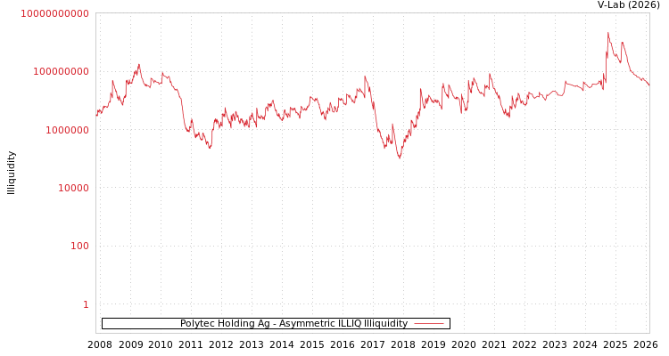graph of Polytec Holding Ag ILLIQ-AMEM