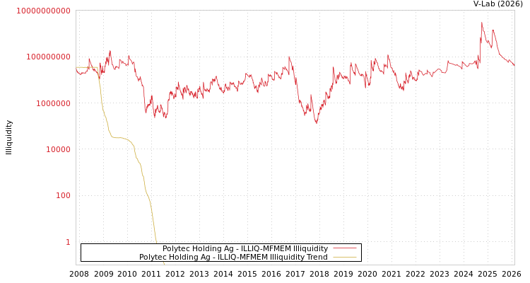 graph of Polytec Holding Ag ILLIQ-MFMEM