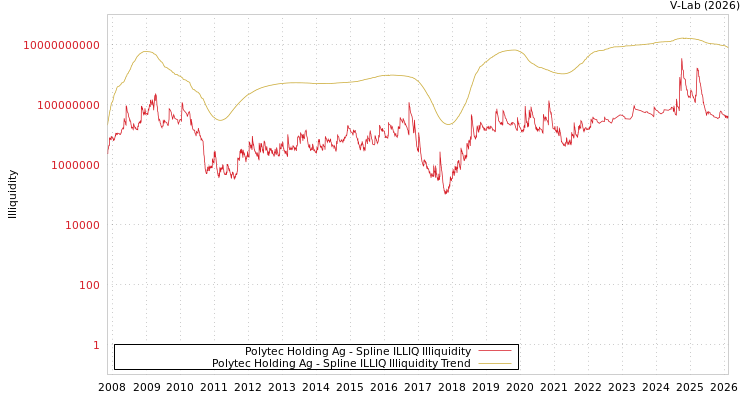 graph of Polytec Holding Ag ILLIQ-SMEM