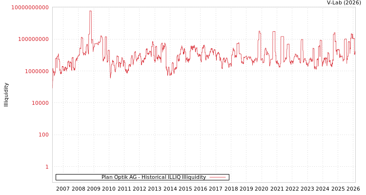 graph of Plan Optik AG ILLIQ-HIST