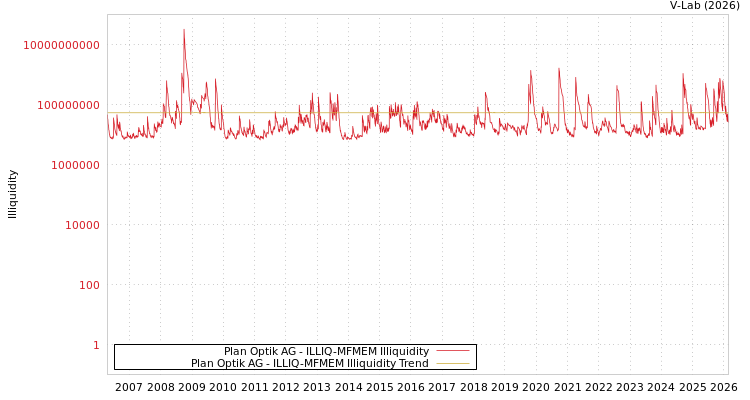 graph of Plan Optik AG ILLIQ-MFMEM