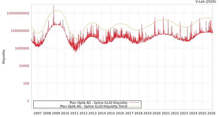 graph of Plan Optik AG ILLIQ-SMEM