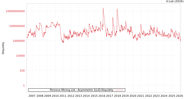 graph of Perseus Mining Ltd ILLIQ-AMEM