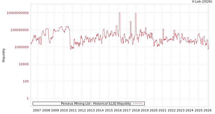 graph of Perseus Mining Ltd ILLIQ-HIST
