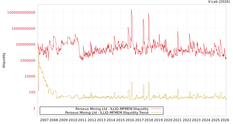 graph of Perseus Mining Ltd ILLIQ-MFMEM