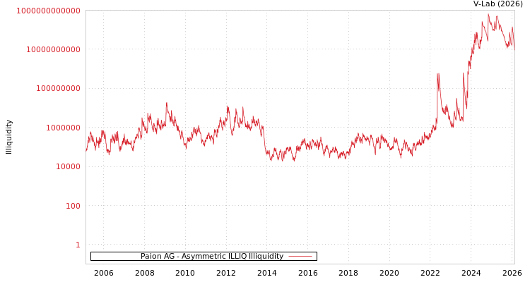 graph of Paion AG ILLIQ-AMEM