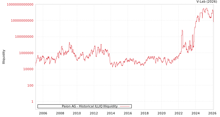 graph of Paion AG ILLIQ-HIST