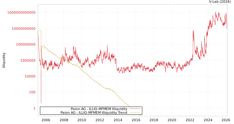 graph of Paion AG ILLIQ-MFMEM