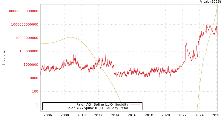graph of Paion AG ILLIQ-SMEM