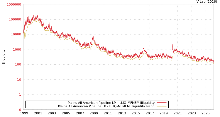 graph of Plains All American Pipeline LP ILLIQ-MFMEM
