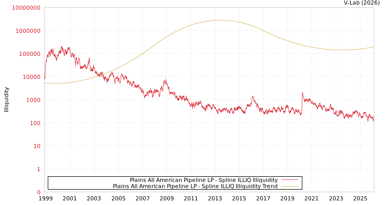 graph of Plains All American Pipeline LP ILLIQ-SMEM
