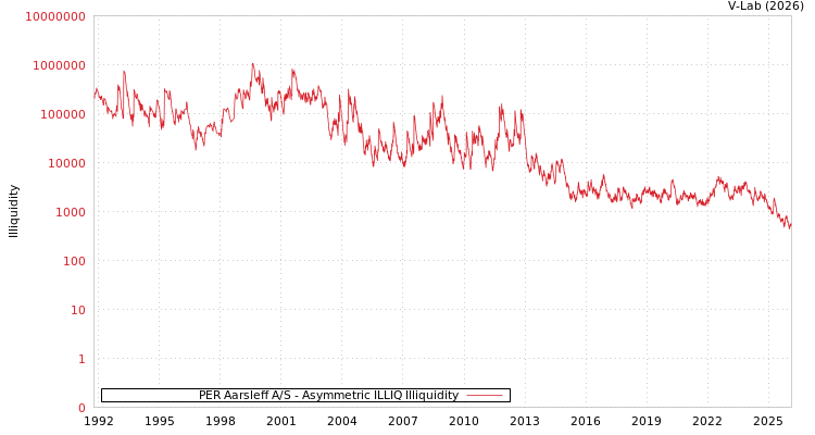 graph of PER Aarsleff A/S ILLIQ-AMEM