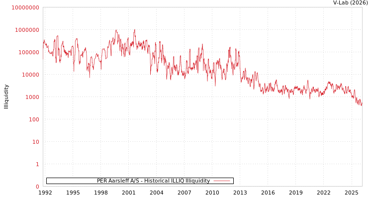 graph of PER Aarsleff A/S ILLIQ-HIST