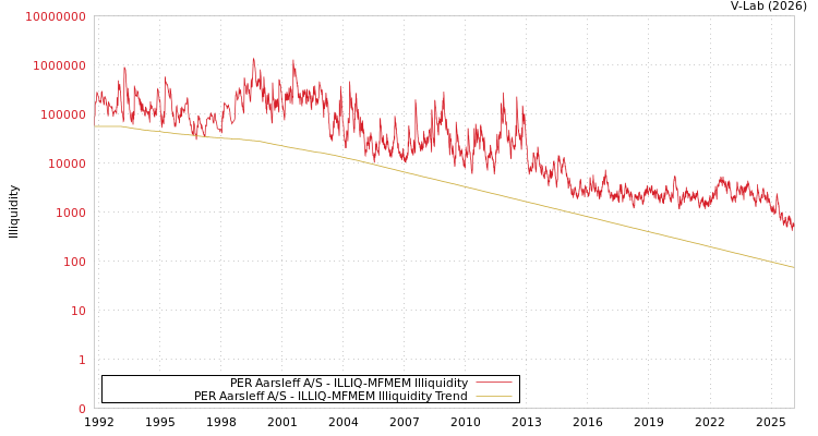 graph of PER Aarsleff A/S ILLIQ-MFMEM