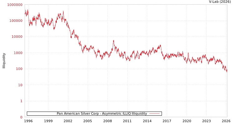 graph of Pan American Silver Corp ILLIQ-AMEM