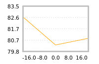 Impact of return on liquidity tomorrow