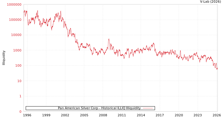 graph of Pan American Silver Corp ILLIQ-HIST