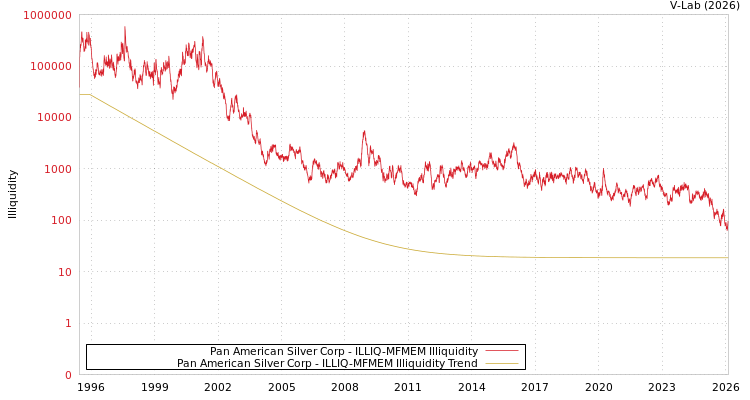graph of Pan American Silver Corp ILLIQ-MFMEM