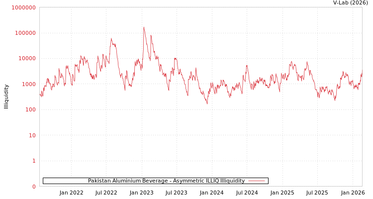 graph of Pakistan Aluminium Beverage ILLIQ-AMEM