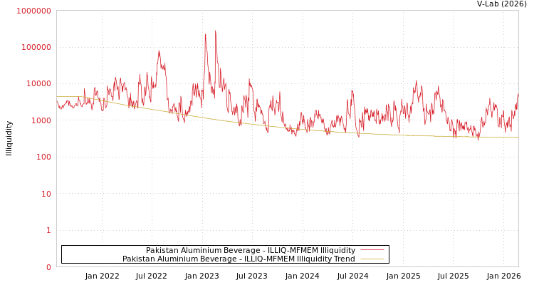 graph of Pakistan Aluminium Beverage ILLIQ-MFMEM