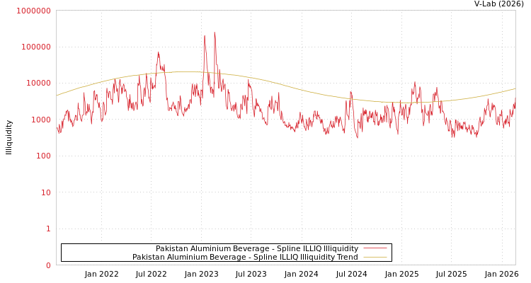 graph of Pakistan Aluminium Beverage ILLIQ-SMEM
