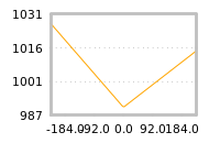 Impact of return on liquidity tomorrow
